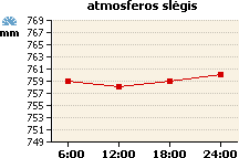 Atmosferos slėgio grafikas