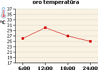 Oro temperatūros grafikas