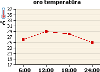 Oro temperatūros grafikas