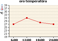 Oro temperatūros grafikas