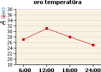 Oro temperatūros grafikas