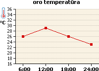 Oro temperatūros grafikas