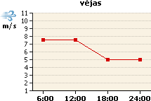 Vėjo grafikas