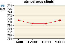 Atmosferos slėgio grafikas