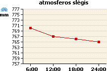 Atmosferos slėgio grafikas