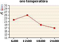 Oro temperatūros grafikas