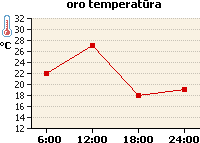 Oro temperatūros grafikas