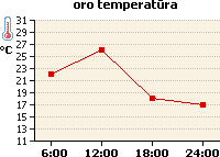 Oro temperatūros grafikas