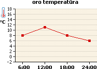 Oro temperatūros grafikas