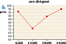 Oro drėgmės grafikas