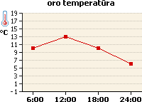 Oro temperatūros grafikas