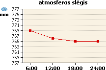 Atmosferos slėgio grafikas