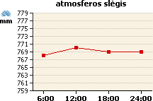Atmosferos slėgio grafikas