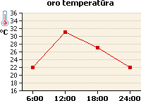 Oro temperatūros grafikas