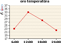 Oro temperatūros grafikas