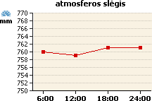 Atmosferos slėgio grafikas