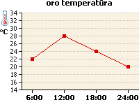 Oro temperatūros grafikas