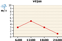 Vėjo grafikas
