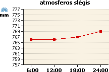 Atmosferos slėgio grafikas