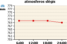 Atmosferos slėgio grafikas