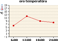 Oro temperatūros grafikas