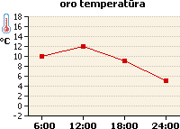 Oro temperatūros grafikas
