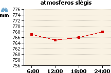 Atmosferos slėgio grafikas