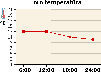 Oro temperatūros grafikas
