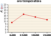 Oro temperatūros grafikas