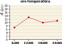 Oro temperatūros grafikas