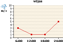 Vėjo grafikas