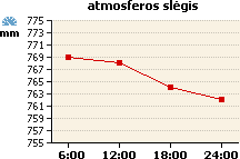 Atmosferos slėgio grafikas