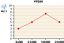 Vėjo grafikas