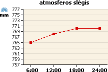 Atmosferos slėgio grafikas
