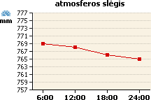 Atmosferos slėgio grafikas