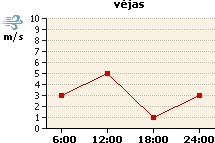 Vėjo grafikas