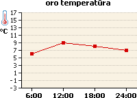 Oro temperatūros grafikas