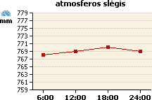Atmosferos slėgio grafikas