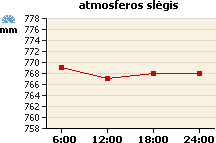 Atmosferos slėgio grafikas