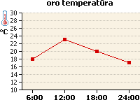 Oro temperatūros grafikas