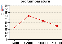 Oro temperatūros grafikas