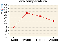 Oro temperatūros grafikas