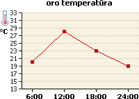 Oro temperatūros grafikas