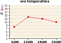 Oro temperatūros grafikas