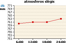 Atmosferos slėgio grafikas
