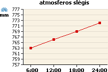 Atmosferos slėgio grafikas