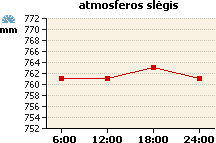 Atmosferos slėgio grafikas