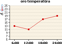 Oro temperatūros grafikas