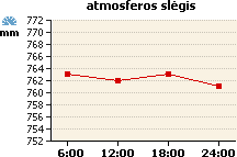 Atmosferos slėgio grafikas