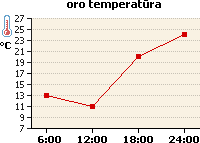 Oro temperatūros grafikas